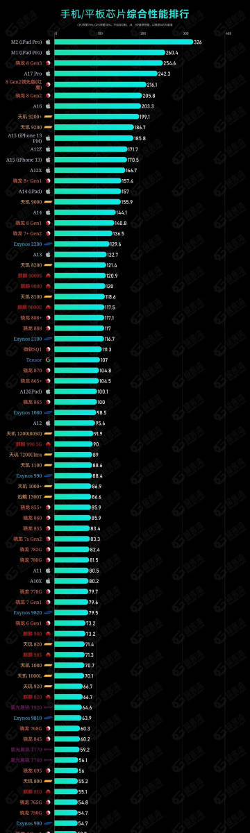 手机处理器性能与技术排名揭晓，最新排名榜单出炉