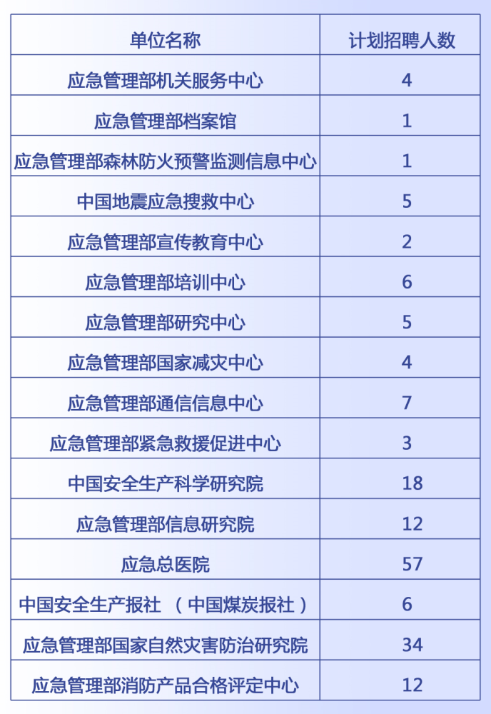 苏仙区应急管理局招聘启事